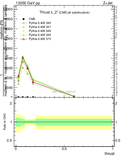 Plot of j.thrust in 13000 GeV pp collisions