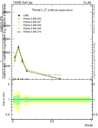 Plot of j.thrust in 13000 GeV pp collisions