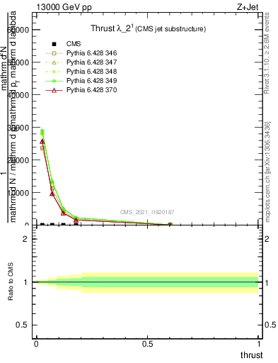 Plot of j.thrust in 13000 GeV pp collisions