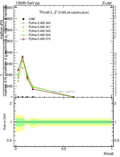 Plot of j.thrust in 13000 GeV pp collisions