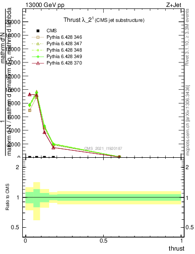 Plot of j.thrust in 13000 GeV pp collisions