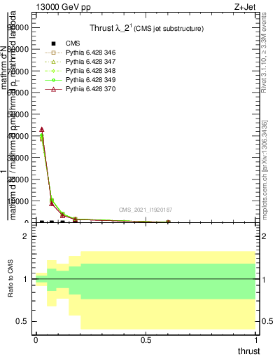 Plot of j.thrust in 13000 GeV pp collisions