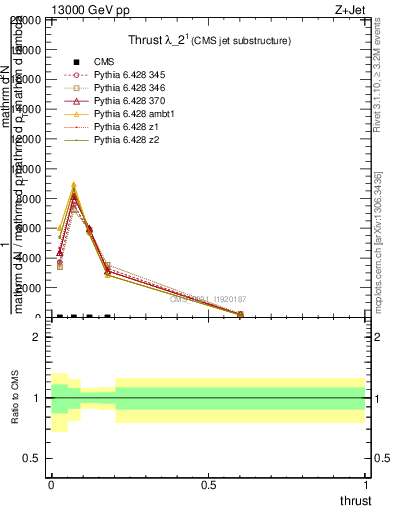 Plot of j.thrust in 13000 GeV pp collisions