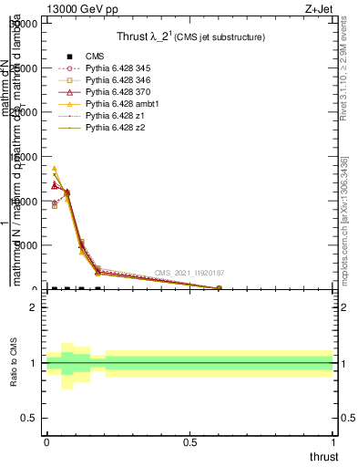 Plot of j.thrust in 13000 GeV pp collisions