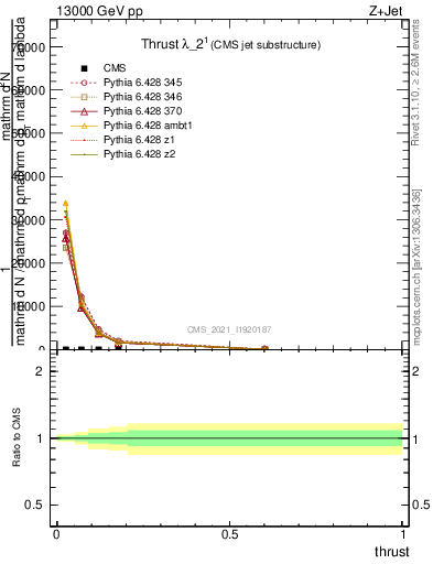 Plot of j.thrust in 13000 GeV pp collisions