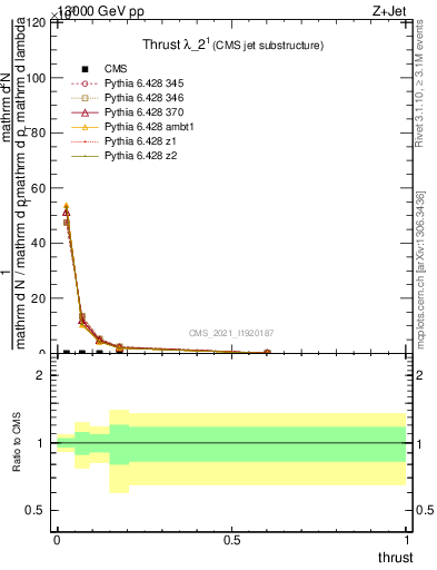 Plot of j.thrust in 13000 GeV pp collisions