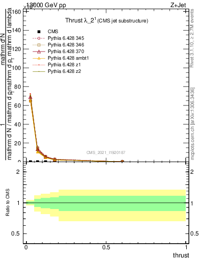 Plot of j.thrust in 13000 GeV pp collisions