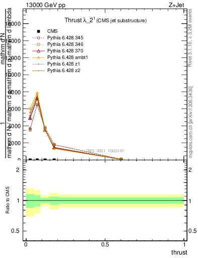 Plot of j.thrust in 13000 GeV pp collisions