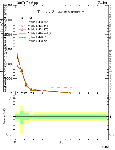 Plot of j.thrust in 13000 GeV pp collisions