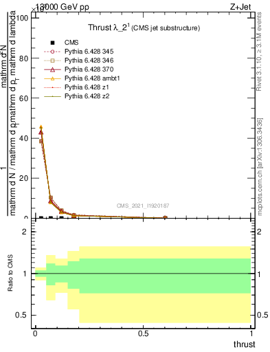 Plot of j.thrust in 13000 GeV pp collisions