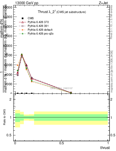 Plot of j.thrust in 13000 GeV pp collisions