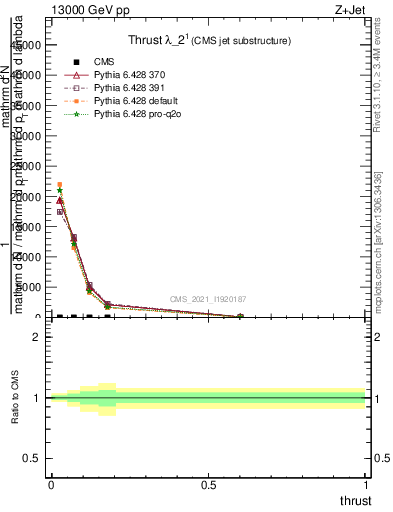 Plot of j.thrust in 13000 GeV pp collisions