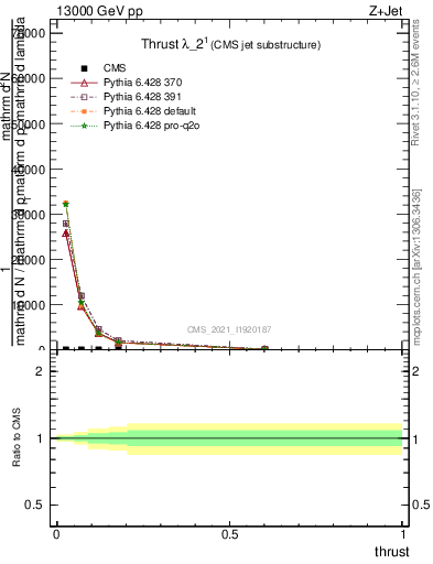 Plot of j.thrust in 13000 GeV pp collisions