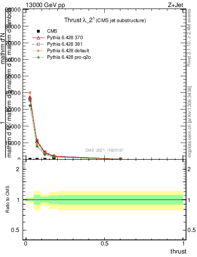 Plot of j.thrust in 13000 GeV pp collisions