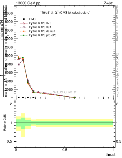 Plot of j.thrust in 13000 GeV pp collisions