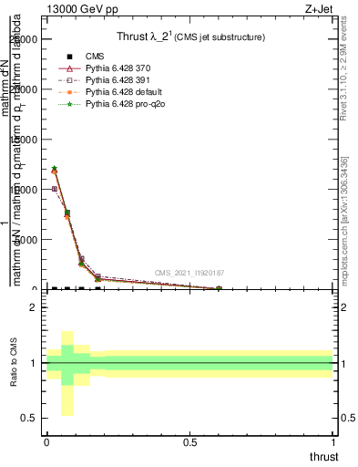 Plot of j.thrust in 13000 GeV pp collisions