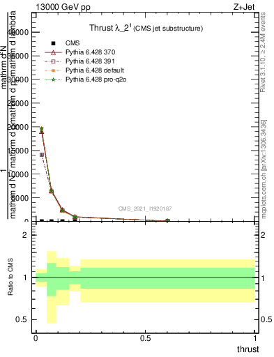 Plot of j.thrust in 13000 GeV pp collisions