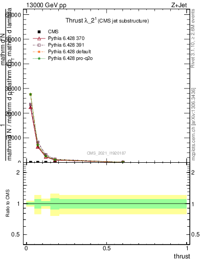 Plot of j.thrust in 13000 GeV pp collisions