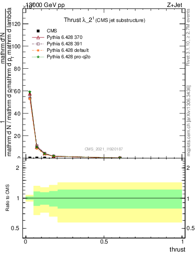 Plot of j.thrust in 13000 GeV pp collisions