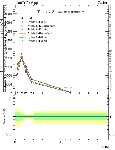 Plot of j.thrust in 13000 GeV pp collisions