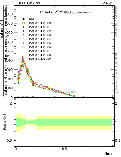 Plot of j.thrust in 13000 GeV pp collisions