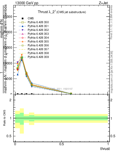 Plot of j.thrust in 13000 GeV pp collisions