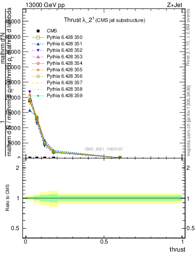 Plot of j.thrust in 13000 GeV pp collisions