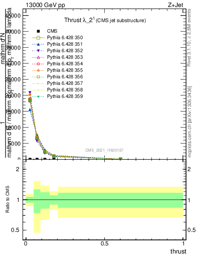 Plot of j.thrust in 13000 GeV pp collisions