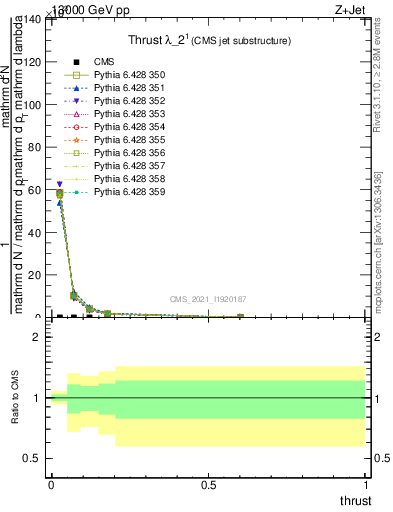 Plot of j.thrust in 13000 GeV pp collisions