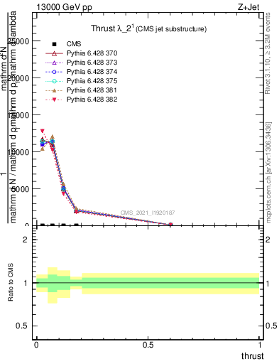 Plot of j.thrust in 13000 GeV pp collisions