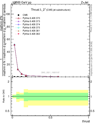 Plot of j.thrust in 13000 GeV pp collisions