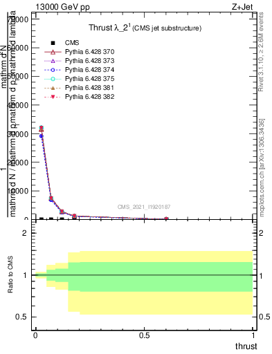 Plot of j.thrust in 13000 GeV pp collisions