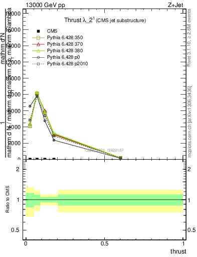 Plot of j.thrust in 13000 GeV pp collisions