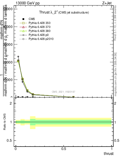 Plot of j.thrust in 13000 GeV pp collisions