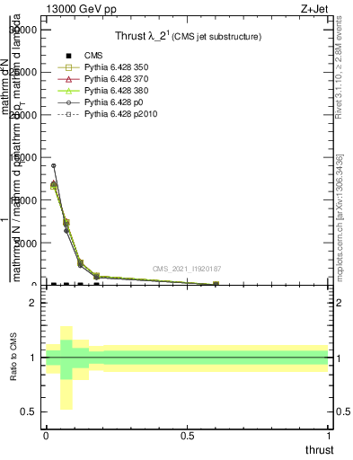 Plot of j.thrust in 13000 GeV pp collisions