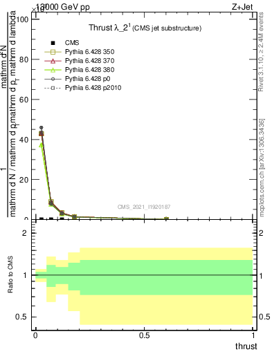 Plot of j.thrust in 13000 GeV pp collisions