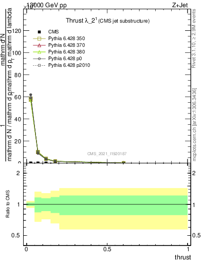 Plot of j.thrust in 13000 GeV pp collisions