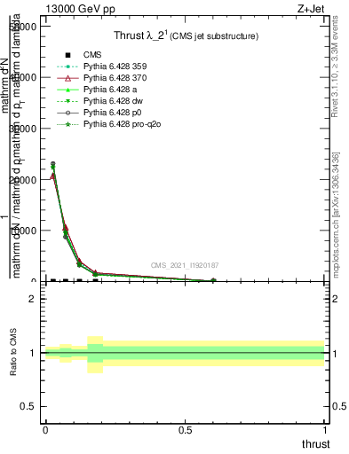 Plot of j.thrust in 13000 GeV pp collisions