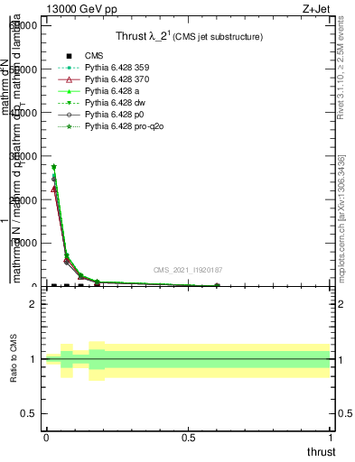 Plot of j.thrust in 13000 GeV pp collisions