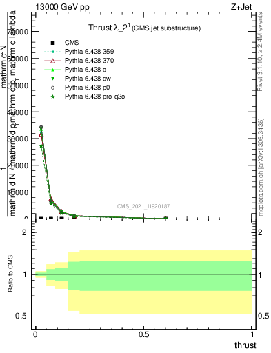 Plot of j.thrust in 13000 GeV pp collisions