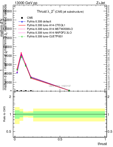 Plot of j.thrust in 13000 GeV pp collisions