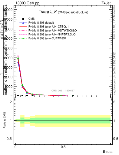 Plot of j.thrust in 13000 GeV pp collisions