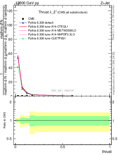 Plot of j.thrust in 13000 GeV pp collisions