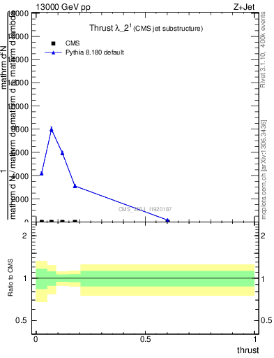 Plot of j.thrust in 13000 GeV pp collisions