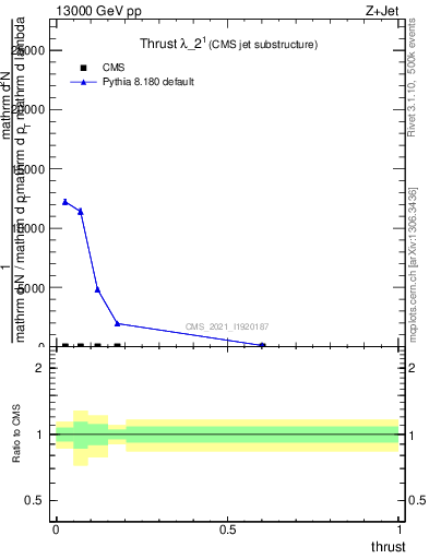 Plot of j.thrust in 13000 GeV pp collisions