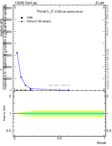 Plot of j.thrust in 13000 GeV pp collisions