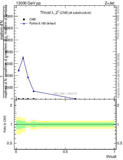 Plot of j.thrust in 13000 GeV pp collisions