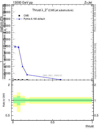 Plot of j.thrust in 13000 GeV pp collisions