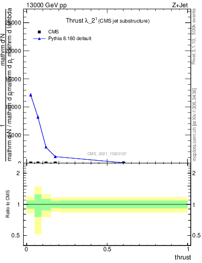 Plot of j.thrust in 13000 GeV pp collisions