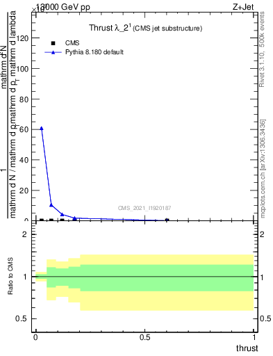 Plot of j.thrust in 13000 GeV pp collisions